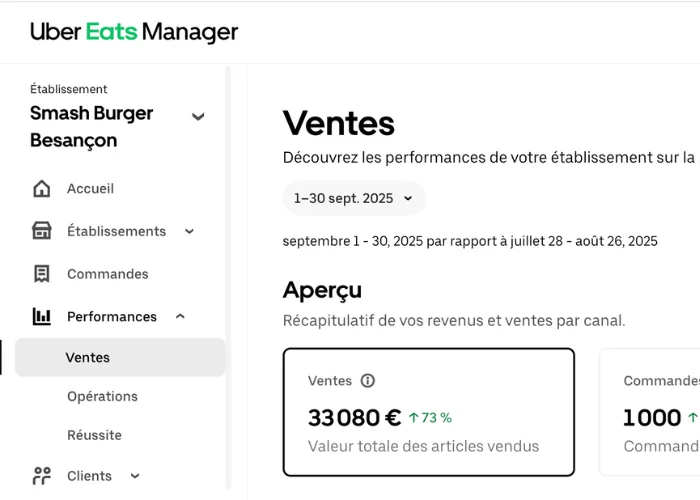 Capture du tableau de bord Uber Eats du restaurant en septembre 2025, affichant 33 080 euros de chiffre d'affaires