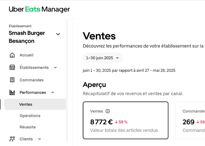Capture du tableau de bord Uber Eats du restaurant en juin 2025, affichant 8 772 euros de chiffre d'affaires